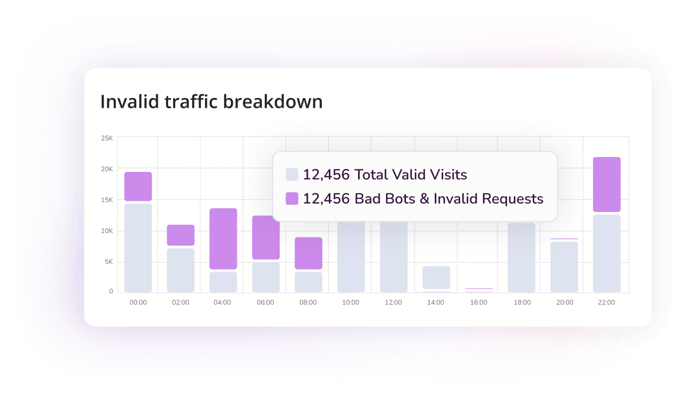 Invalid traffic graph bot mitigation